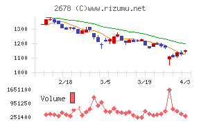アスクルチャート