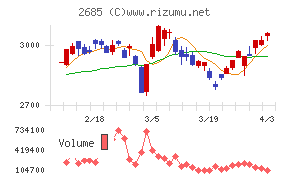 アンドエスティHDチャート