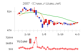 シー・ヴイ・エス・ベイエリアチャート