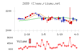 オルバヘルスケアホールディングスチャート