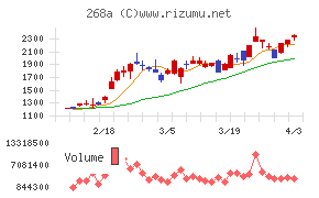 リガク・ホールディングスチャート
