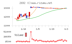 伊藤忠食品チャート