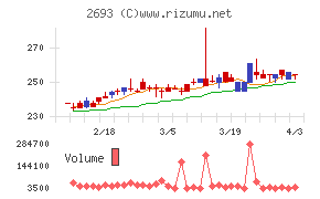 ＹＫＴチャート