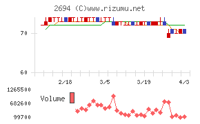 焼肉坂井ホールディングスチャート