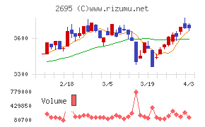 くら寿司チャート