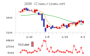 キャンドゥチャート
