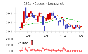 Ｓａｐｅｅｔチャート