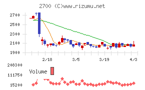 木徳神糧チャート