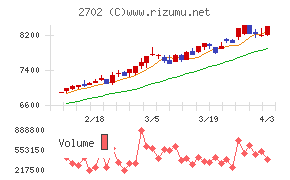 日本マクドナルドホールディングスチャート