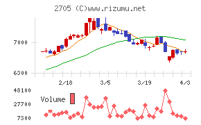 大戸屋ホールディングスチャート