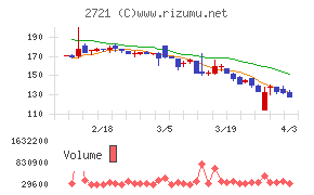 ジェイホールディングスチャート