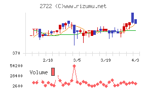 IKホールディングスチャート