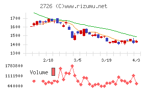 パルグループホールディングスチャート