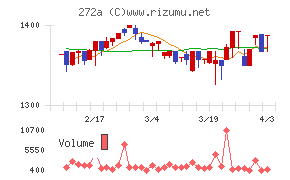 グリーンクロスホールディングスチャート