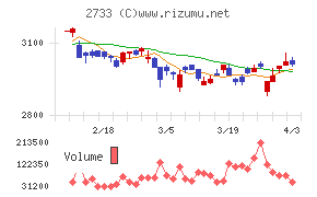 あらたチャート