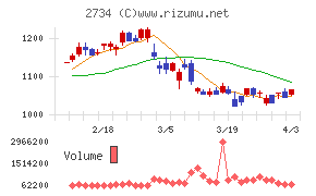 サーラコーポレーションチャート