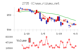 ワッツチャート