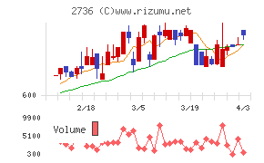 フェスタリアホールディングスチャート