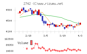 ハローズチャート