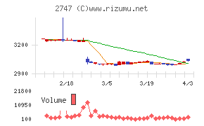 北雄ラッキーチャート