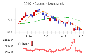 JPホールディングスチャート