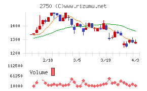 石光商事チャート