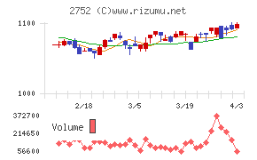 フジオフードグループ本社チャート
