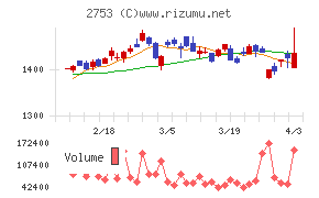 あみやき亭チャート