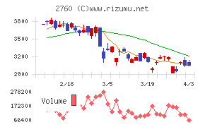 東京エレクトロン　デバイスチャート