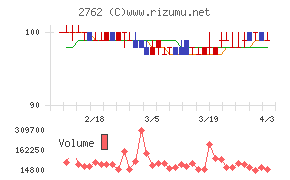 ＳＡＮＫＯ　ＭＡＲＫＥＴＩＮＧ　ＦＯＯＤＳチャート