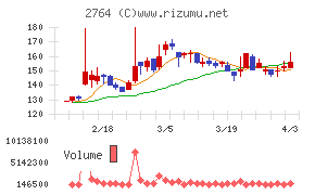 ひらまつチャート
