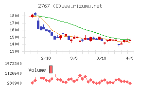 円谷フィールズホールディングスチャート