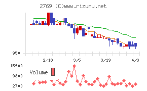 ヴィレッジヴァンガードコーポレーションチャート