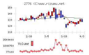 新都ホールディングスチャート
