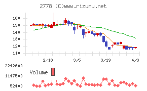 パレモ・ホールディングスチャート