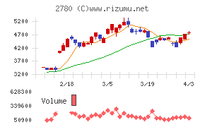 コメ兵ホールディングスチャート