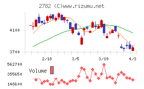セリアチャート