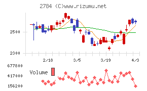 アルフレッサ　ホールディングスチャート