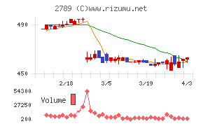 カルラチャート