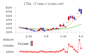 Ｔｅｒｒａ　Ｄｒｏｎｅチャート
