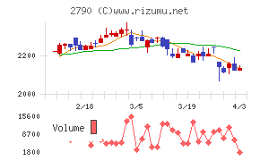 ナフコチャート
