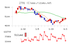 大黒天物産チャート