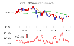 ハニーズホールディングスチャート