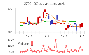 日本プリメックスチャート