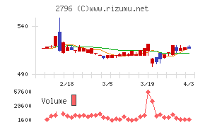 ファーマライズホールディングスチャート