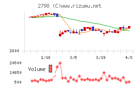 ワイズテーブルコーポレーションチャート