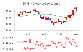 キッコーマンチャート