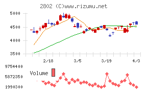味の素チャート