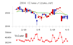 ブルドックソースチャート