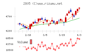 ヱスビー食品チャート